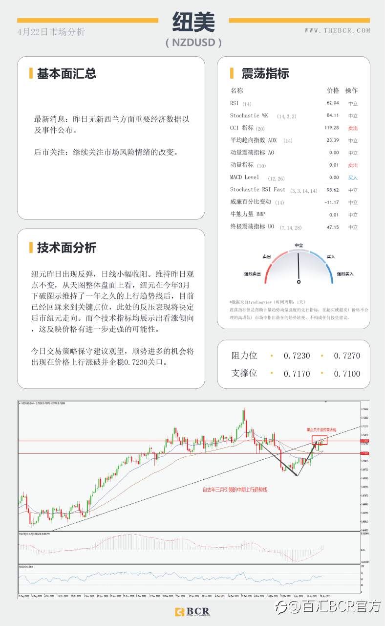 【百汇BCR今日市场分析2021.4.22】黄金挑战关键阻力，欧央行决议今晚来袭