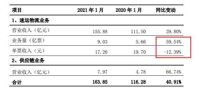 意外爆雷!封死跌停!快递“一哥”巨亏9-11亿?