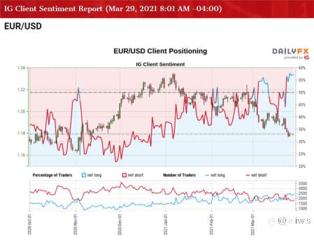 EUR/USD Tetap Rentan karena ECB Terus Memperluas Kiprah PEPP