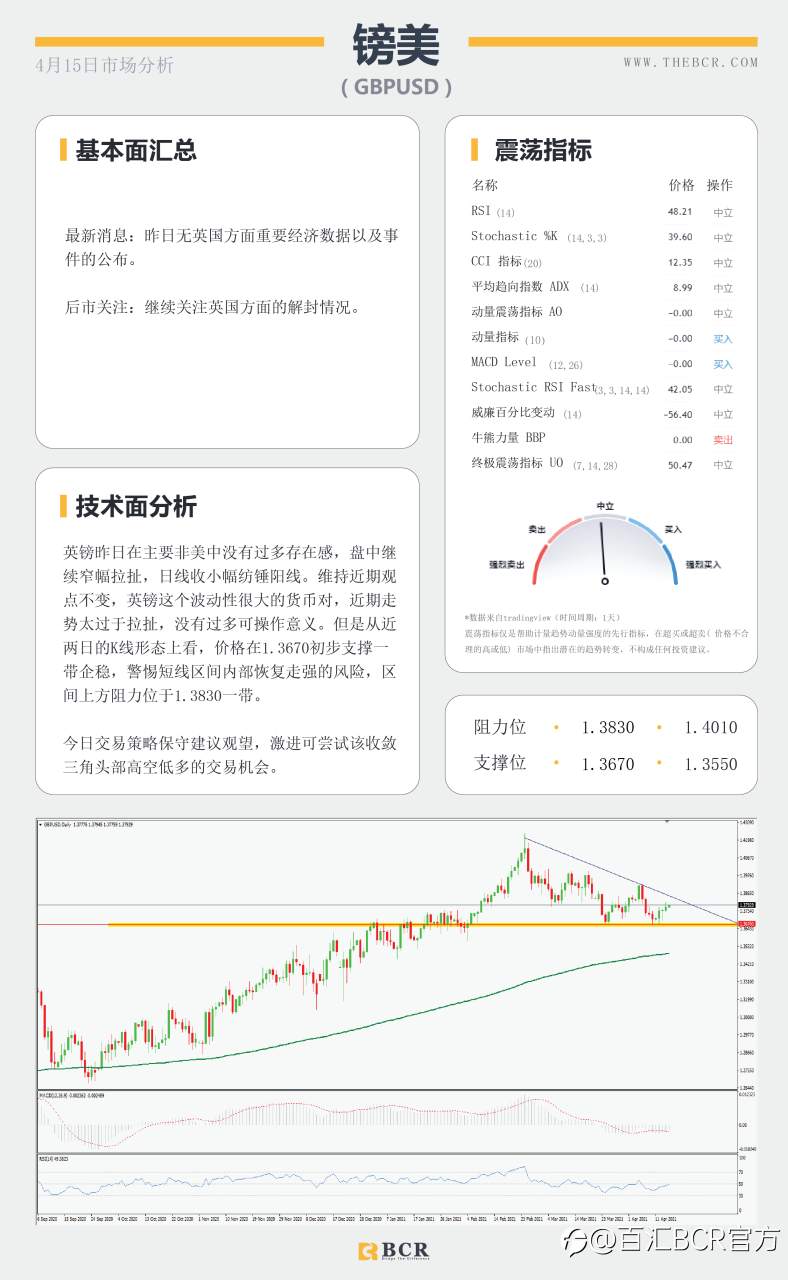 【百汇BCR今日市场分析2021.4.15】黄金空头继续坚守壁垒，库存减少激活原油上行