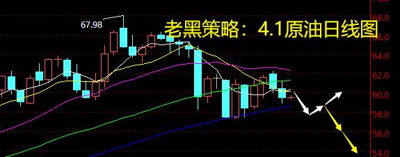 老黑策略：4.1原油分析策略