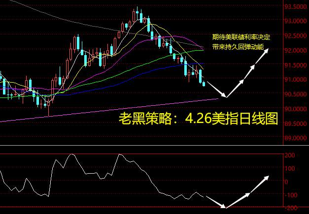 老黑策略：4.26外汇分析策略