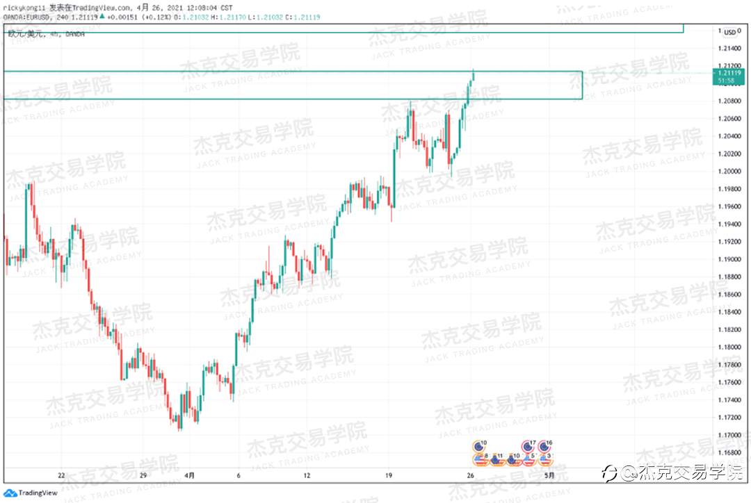 [4月26日策略]黄金/原油/英镑/欧元/美日/澳元/标普/BTC/ETH