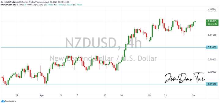 NZD/USD Outlook (26 April 2021)