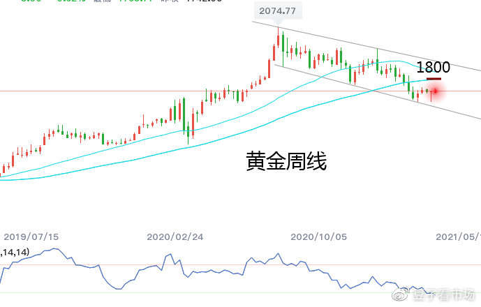 吉豆子：黄金大周期看涨，日内等短多机会