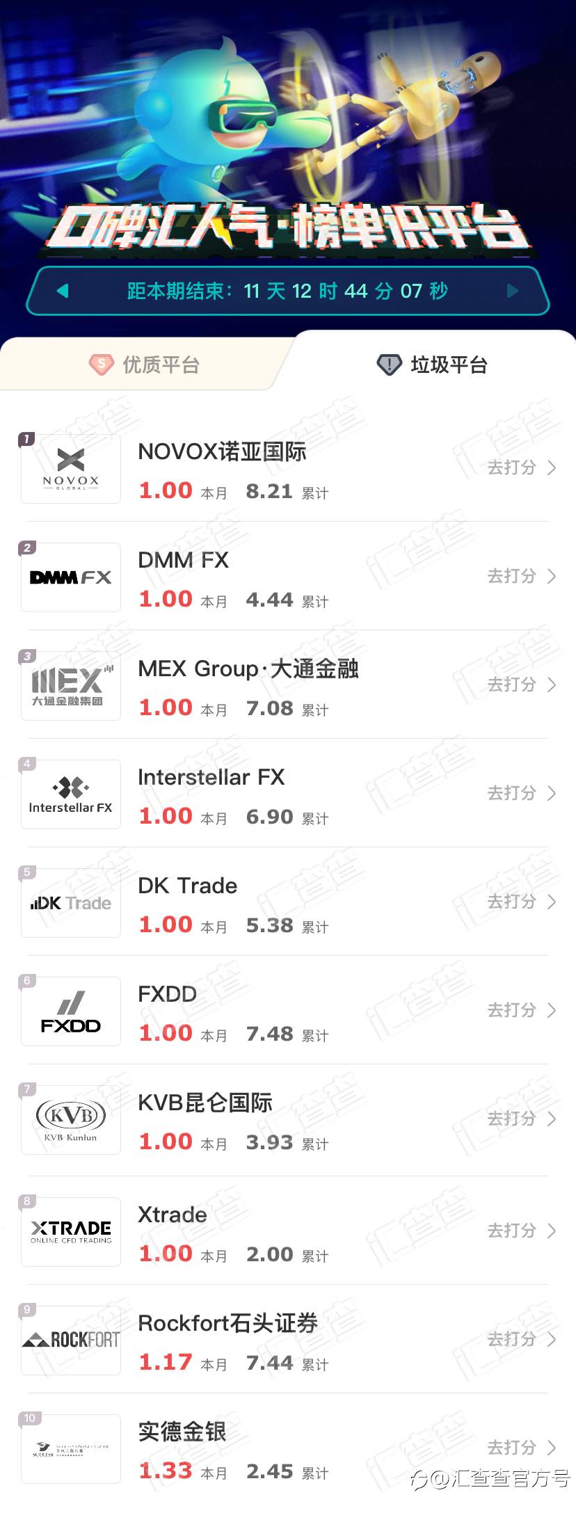 汇查查：周榜 | 平台口碑百舸争流，排名变化请戳↓