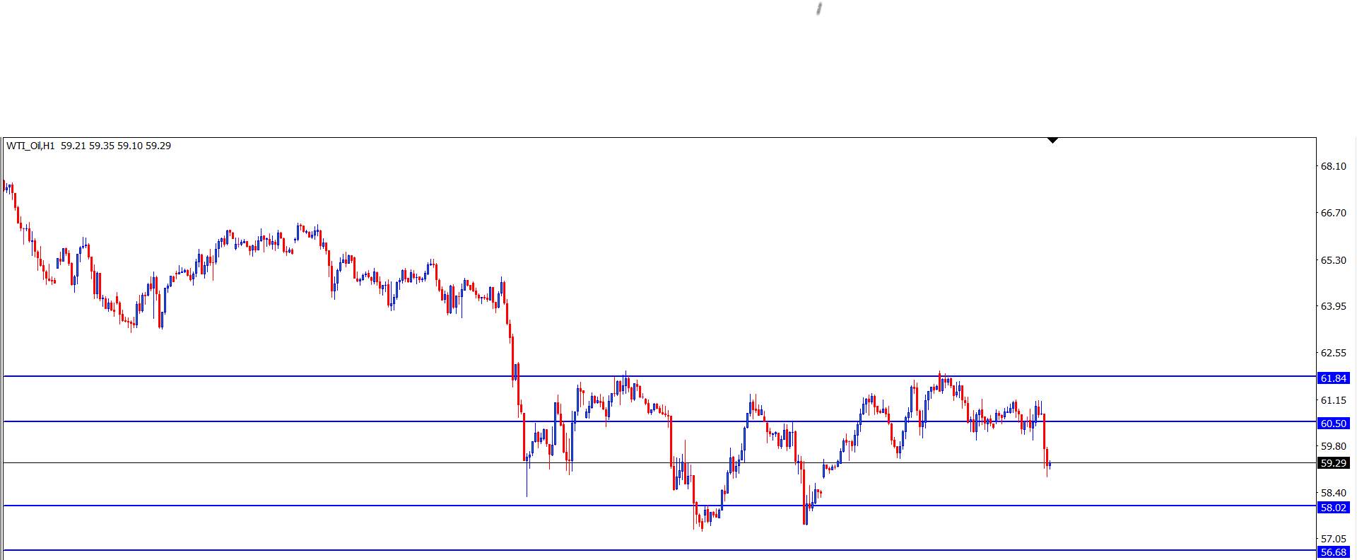 WTI OIL : Analisa Teknikal Harian