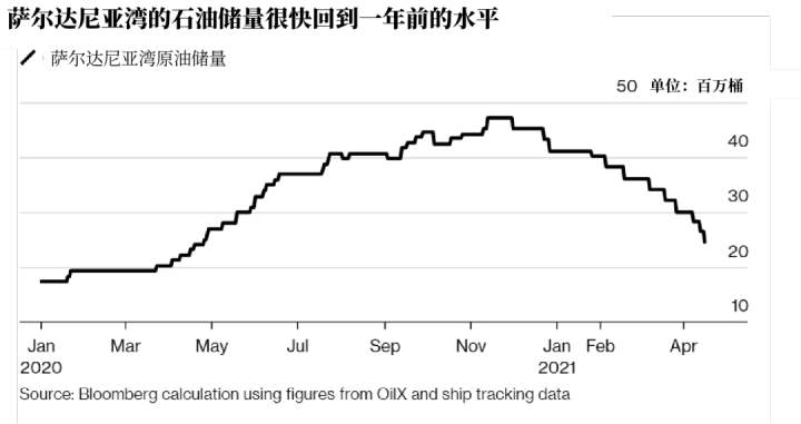 exness:全球原油过剩库存正加速下降，布油将升至74美元？
