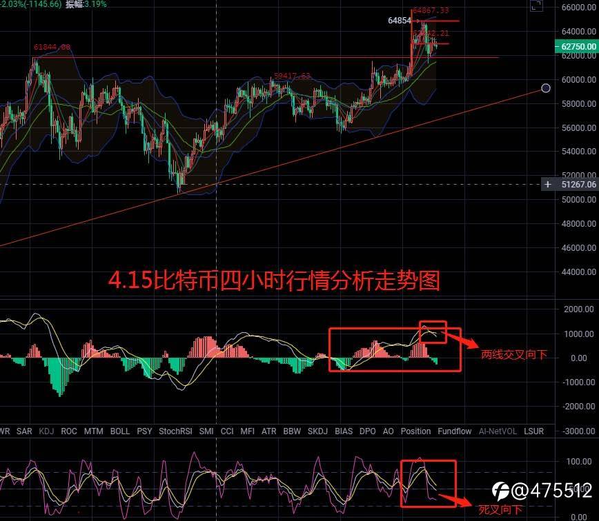 币圈林仔:4.15比特币/以太坊拐头向下趋势已成,回踩力度加大