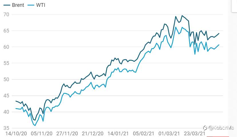 Kabar Buruk Vaksin J&J Dicuekin Pasar, Harga Minyak Uptrend