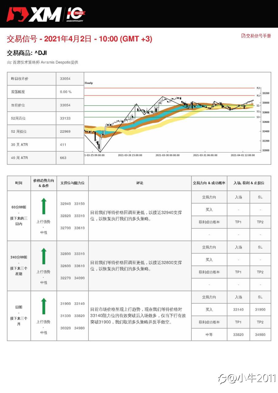 4/2交易信号-US30