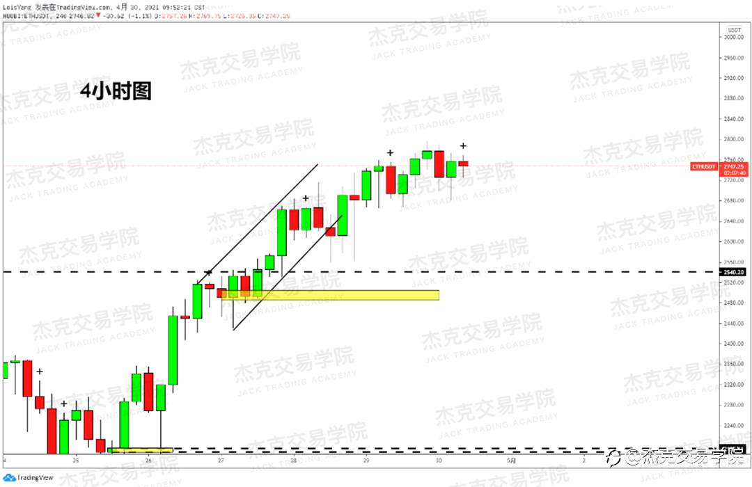 [4月30日策略]黄金/原油/英镑/欧元/美日/澳元/标普/BTC/ETH