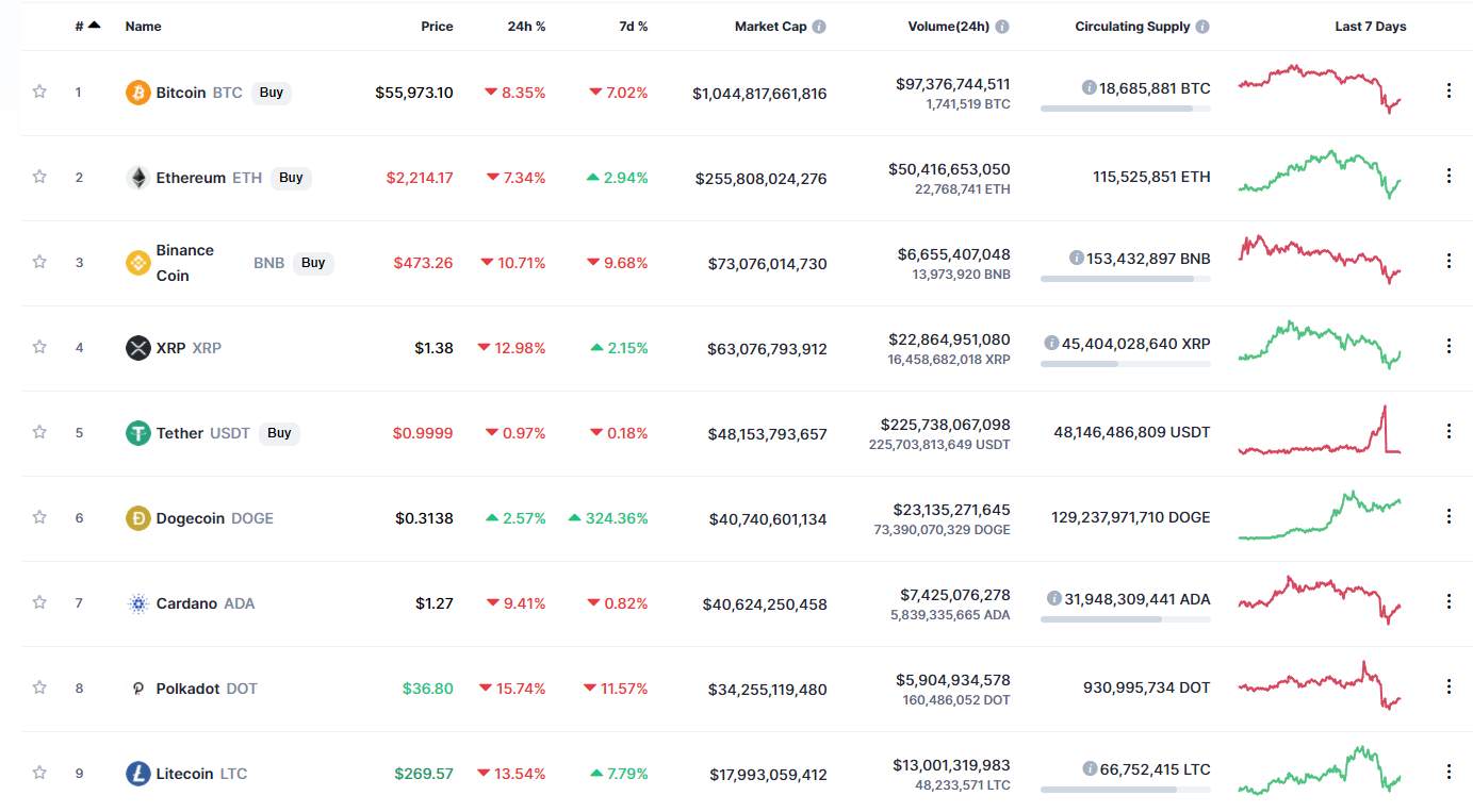 币圈周末惨遭血洗，比特币暴跌15%，发生了什么？