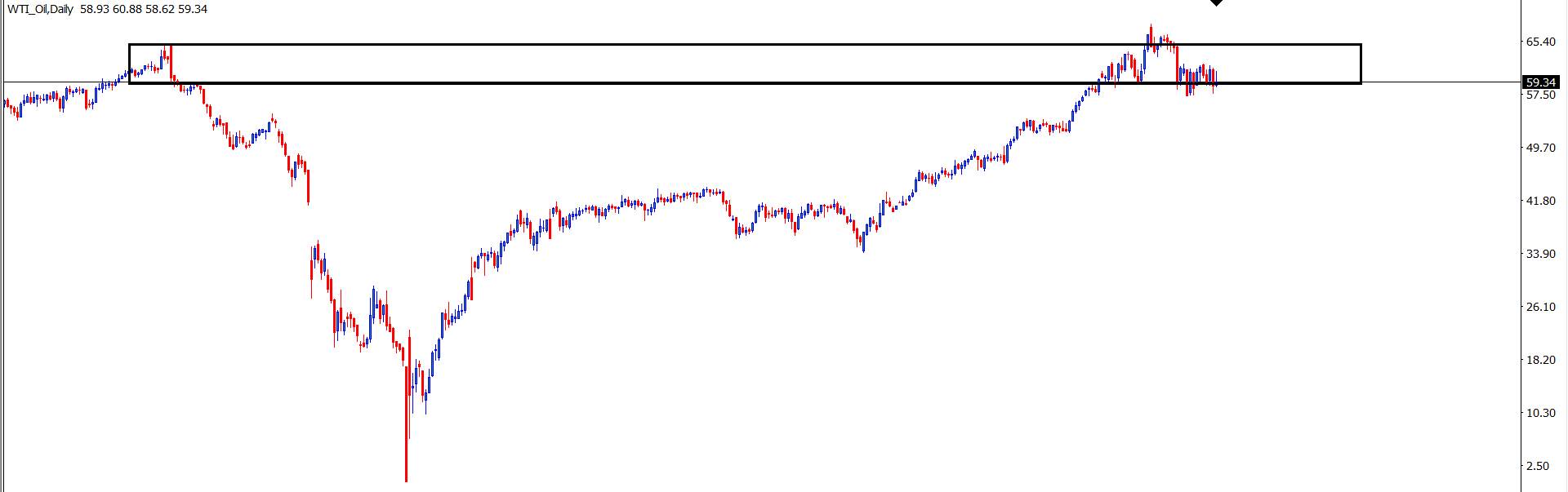 WTI OIL : Analisa Teknikal Harian