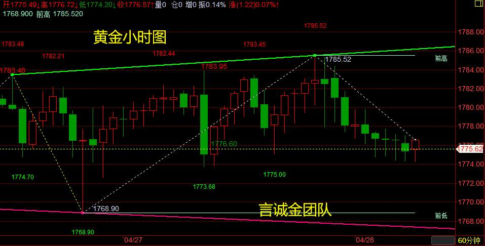 言诚金：4.28早间黄金TD白银行情分析及操作策略！