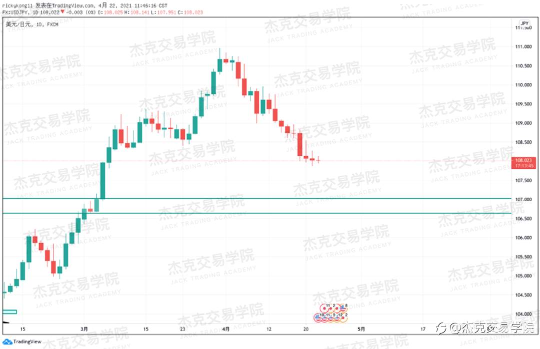 [4月22日策略]黄金/原油/英镑/欧元/美日/澳元/标普/BTC/ETH