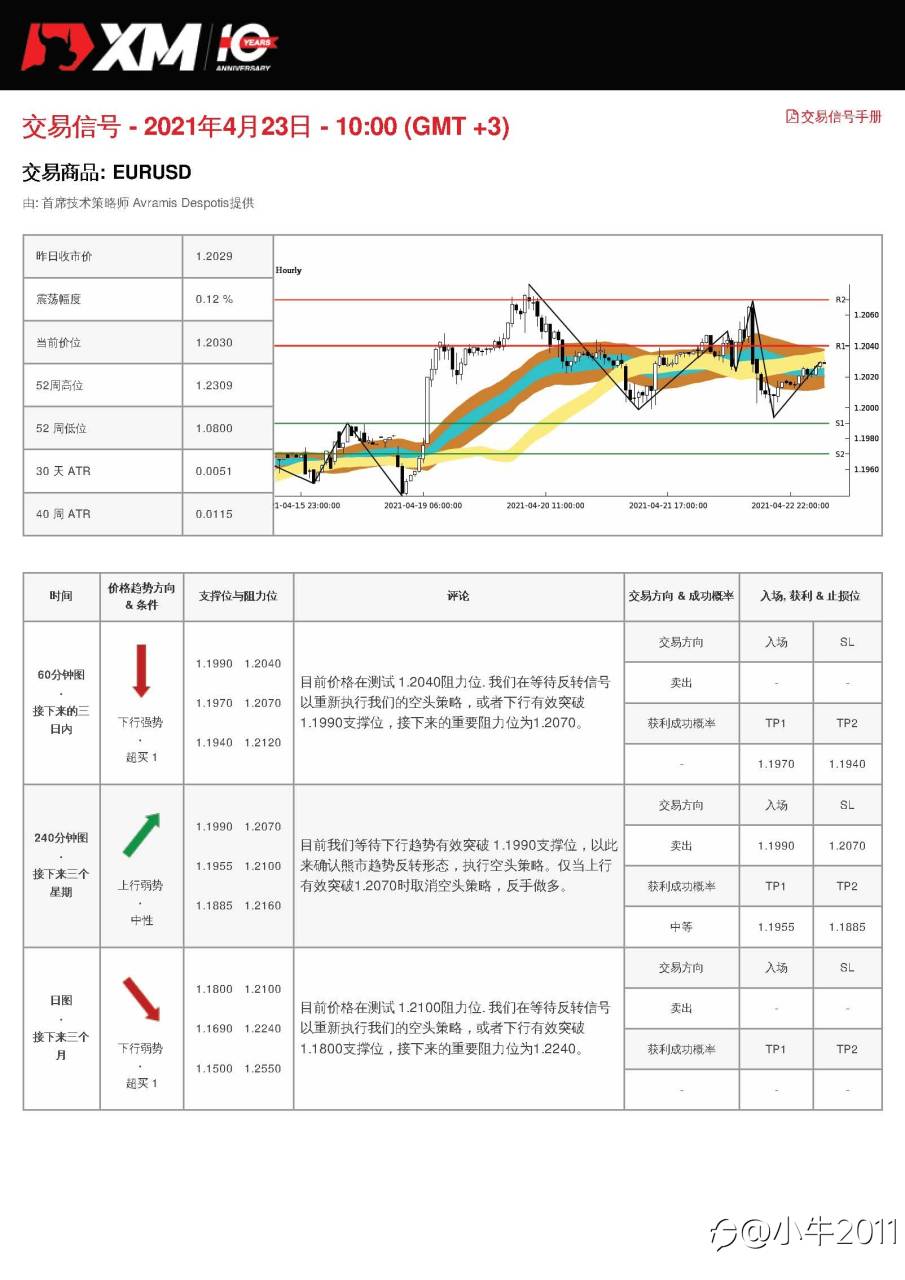 4/23交易信号-EURUSD
