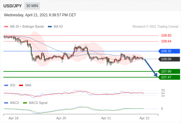 IFSMarkets|4月22日 Trading Central市场简报