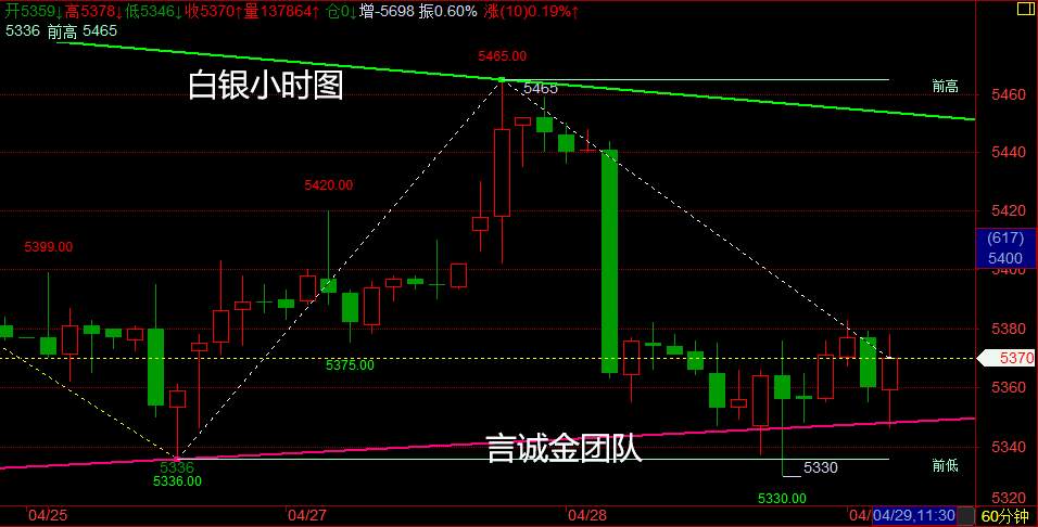 言诚金：4.29早盘黄金TD白银行情分析及操作策略！