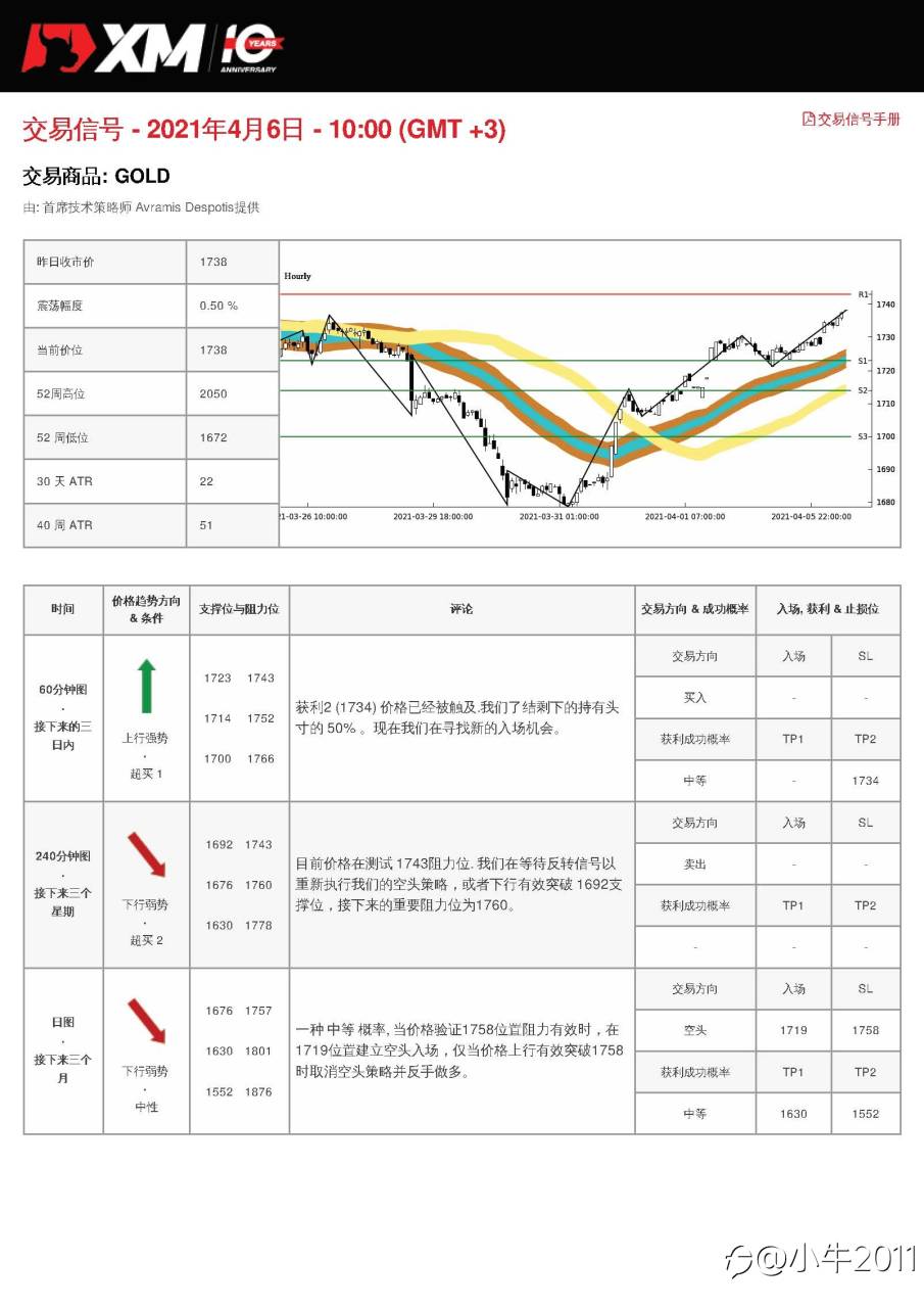 4/6交易信号-黄金