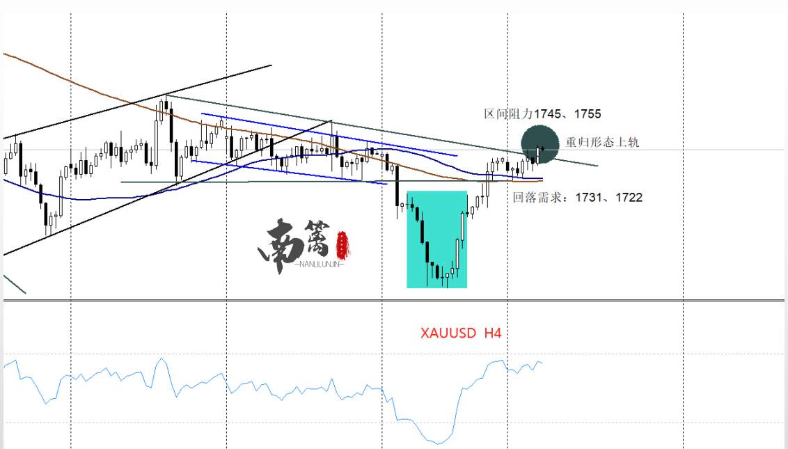 【南篱/黄金】恰逢时节，黄金多头同步复活？！