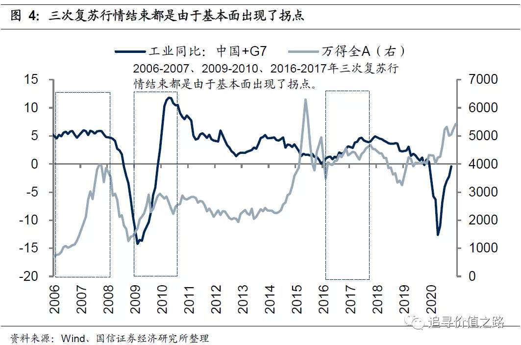 复苏行情有哪些特征？