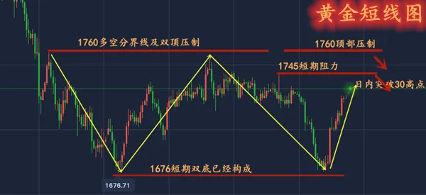 单晨金：黄金慢性上扬能否继续上涨？多头企稳则需突破上方阻力！