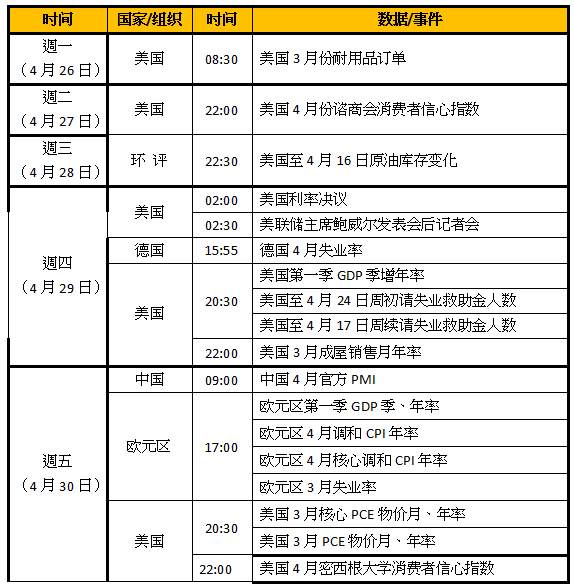 ZFX：上周回顾及本周市场展望（0426-0502）