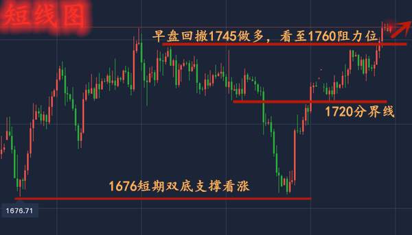 单晨金：黄金上涨短期双底构造成立？日内走势分析与操作建议！