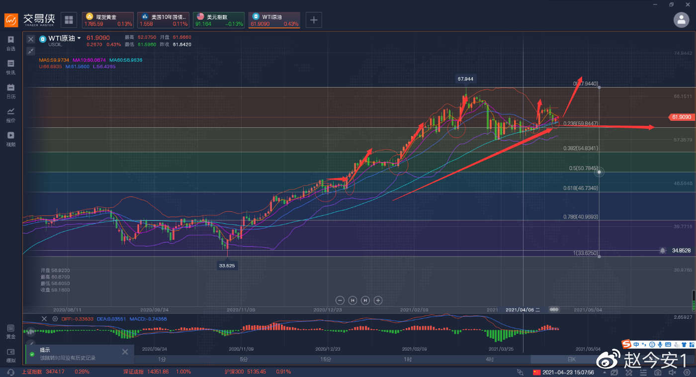 印度单日增加三十万病例。日本进入紧急状态。原油该如何抉择。