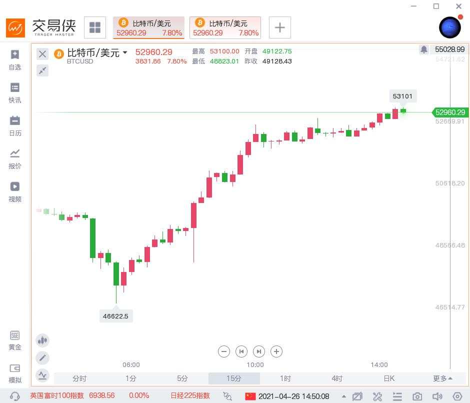 暴力反弹，比特币日内狂飙8%