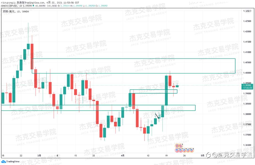[4月22日策略]黄金/原油/英镑/欧元/美日/澳元/标普/BTC/ETH