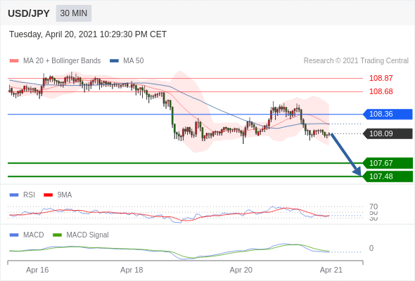 IFSMarkets|4月21日 Trading Central市场简报
