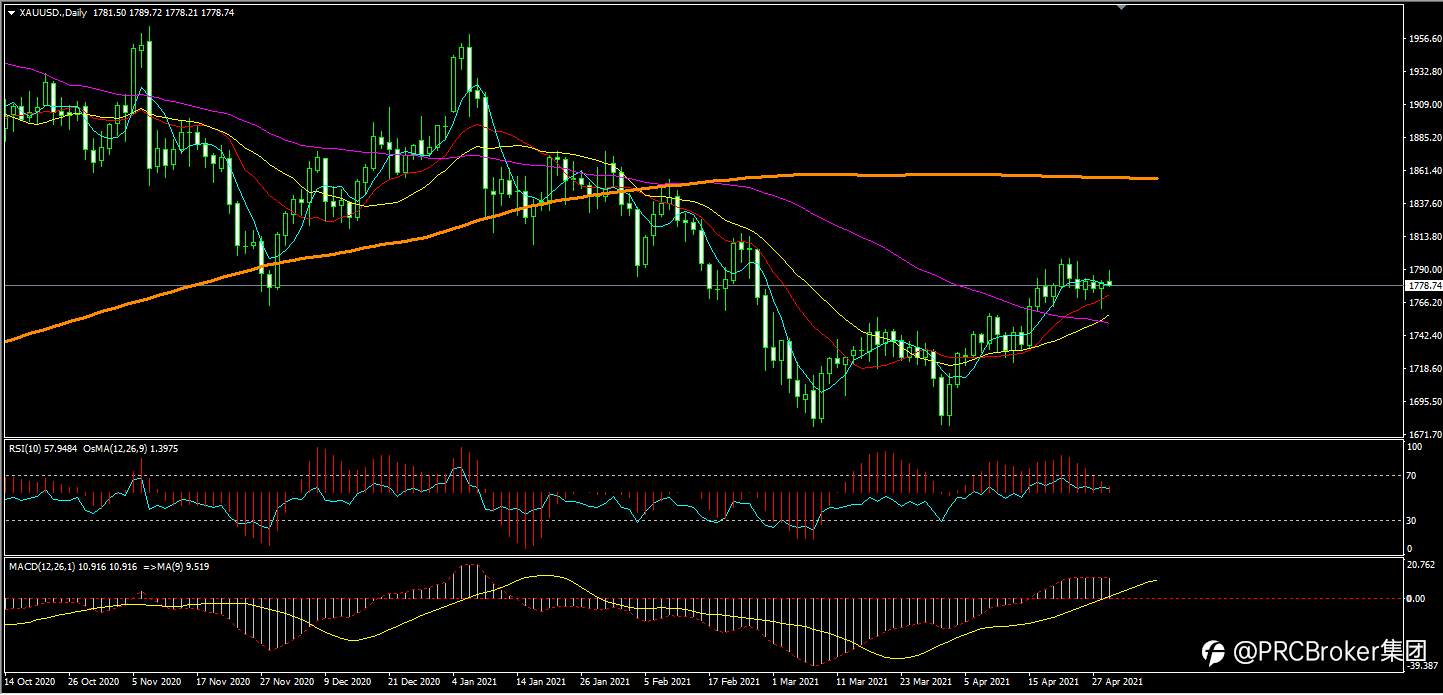 PRCBroker：20210429 今日汇评