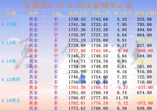 夏黛清：4.18黄金下周还会暴涨吗？原油低多策略！