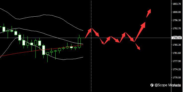 SCOPE MARKETS【市场早评】丨2021.04.23
