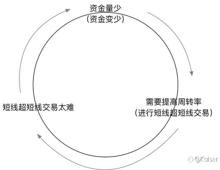怎样的交易频率才适合在外汇市场生存下去？