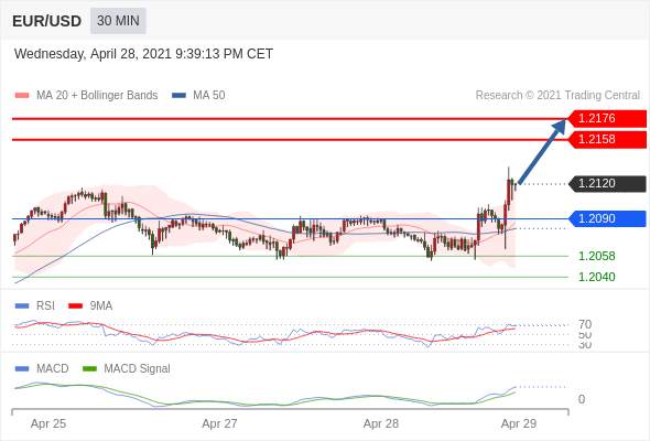 IFSMarkets|4月29日 Trading Central市场简报