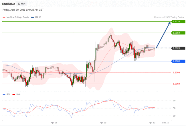 每日分析｜4/30 Trading Central 技术点评