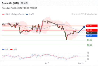 每日分析｜4/6 Trading Central 技术点评