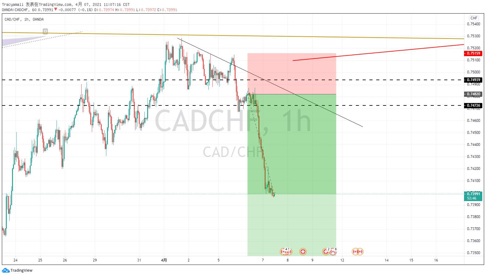 CADCHF昨天的单子爽吗