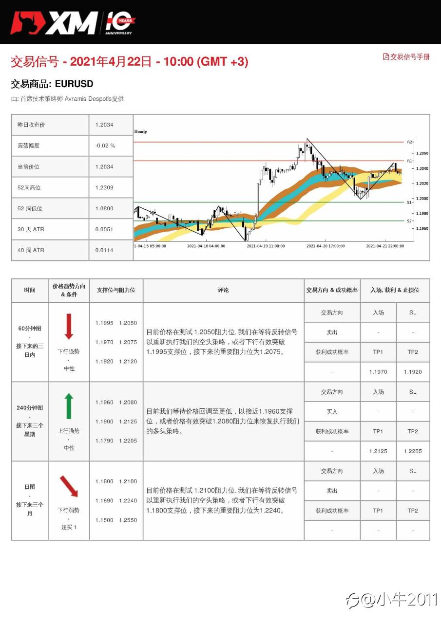 4/22交易信号-EURUSD