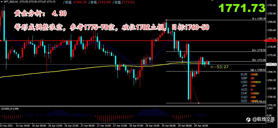 2021-4-30行情分析与策略<日内+波段>