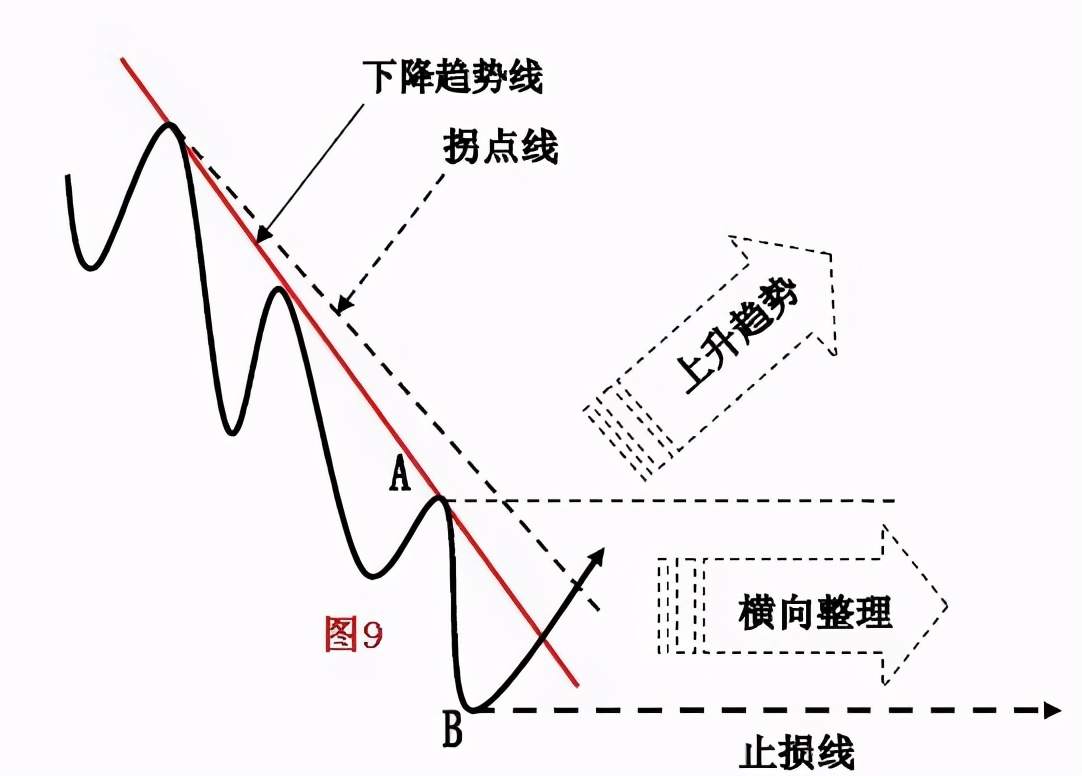 趋势拐点线的画法及要领！