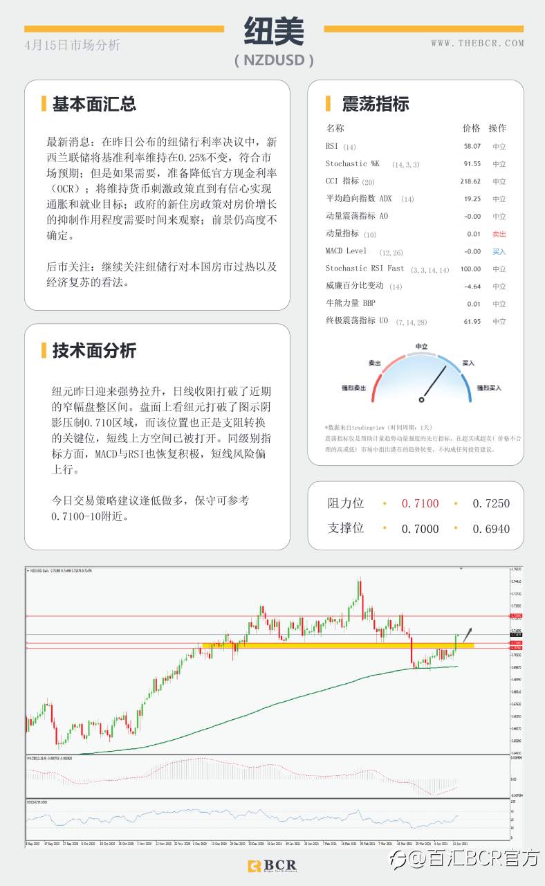 【百汇BCR今日市场分析2021.4.15】黄金空头继续坚守壁垒，库存减少激活原油上行