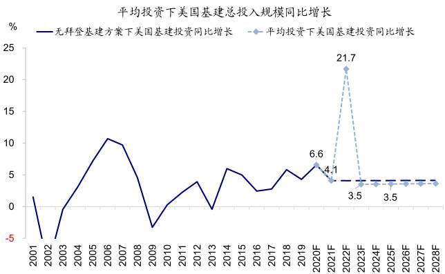 拜登基建和加税计划有何影响？