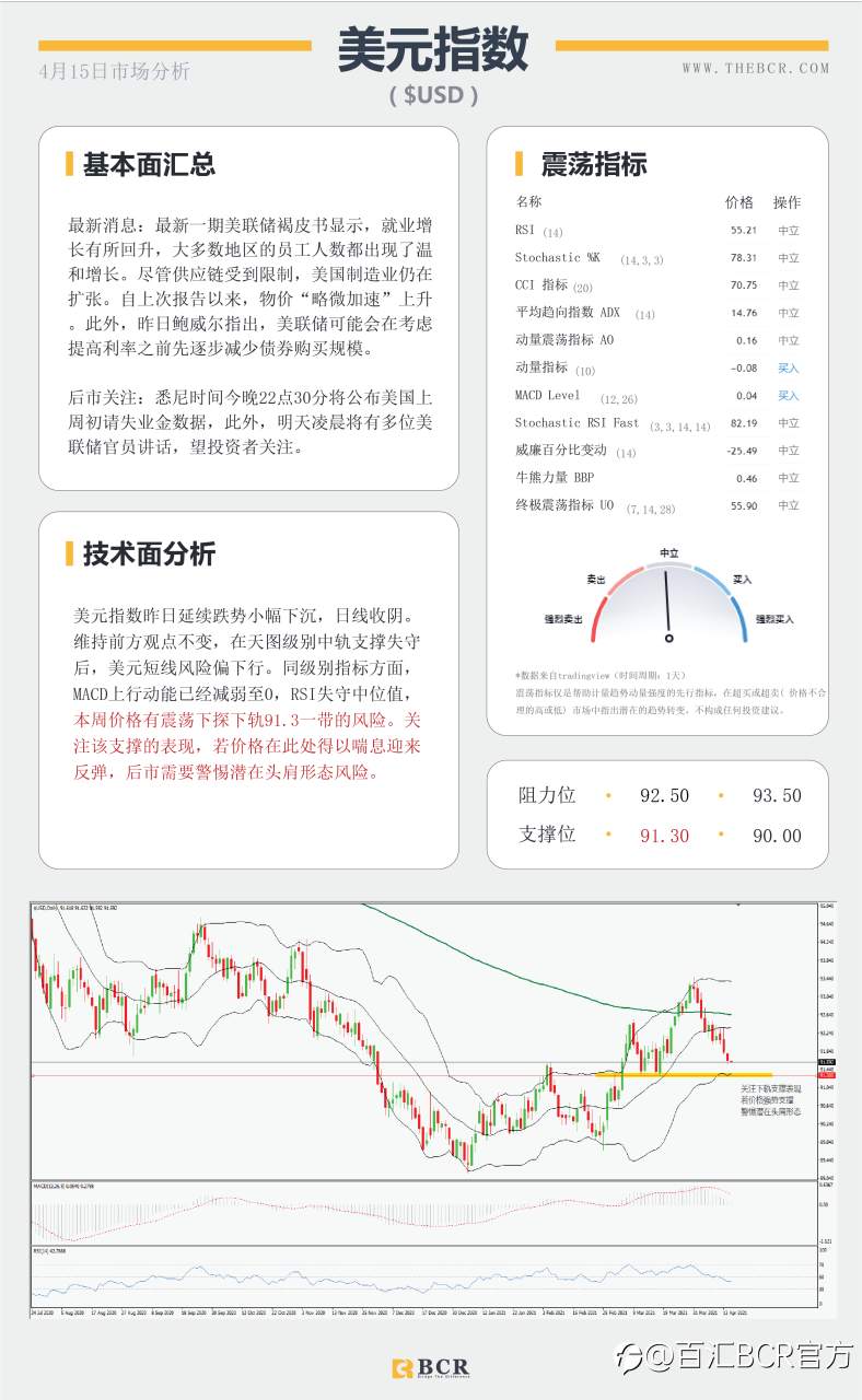 【百汇BCR今日市场分析2021.4.15】黄金空头继续坚守壁垒，库存减少激活原油上行