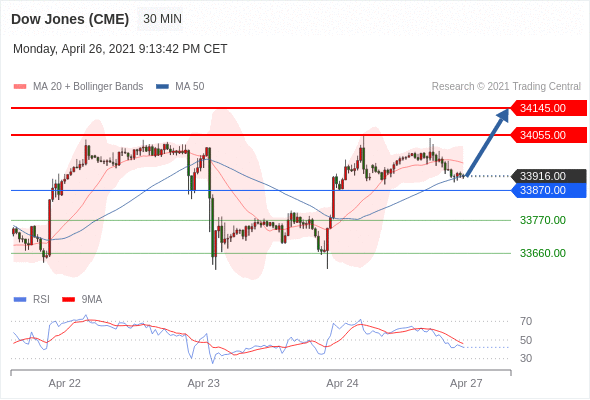 IFSMarkets|4月27日 Trading Central市场简报