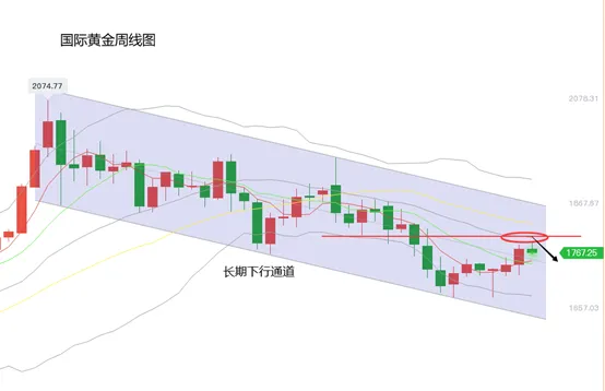 黄力晨：黄金空头卷土重来 金价跌势有望延续
