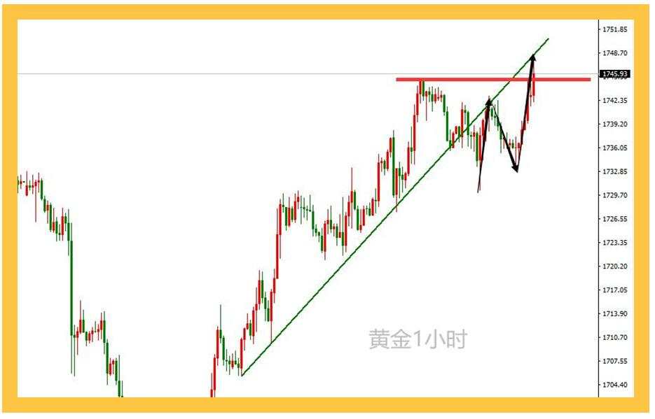 黄金成功破位，你还在怀疑它的涨势？